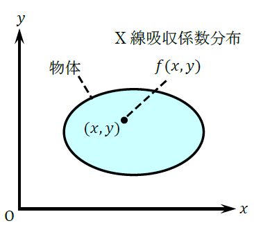 図1：物体とX線吸収係数分布
