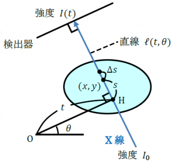 図2：照射されるX線の強度変化