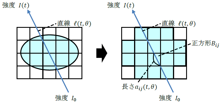 図3：物体の等間隔格子による近似