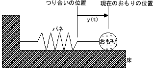 バネとおもり