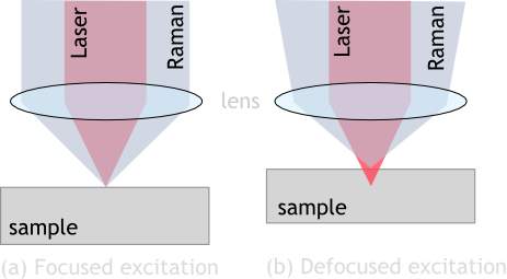 defocused raman
